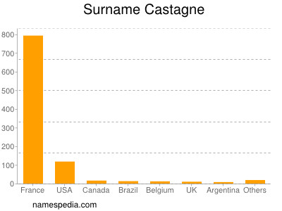 Familiennamen Castagne