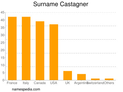 Familiennamen Castagner