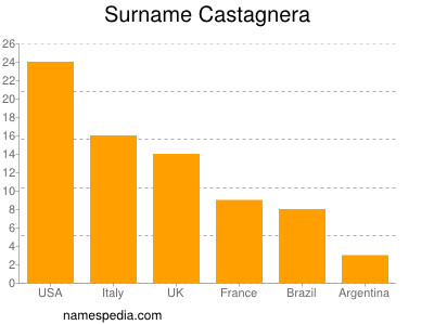 Familiennamen Castagnera