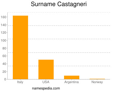 Familiennamen Castagneri