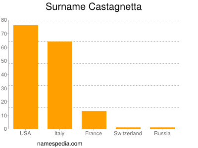 Surname Castagnetta