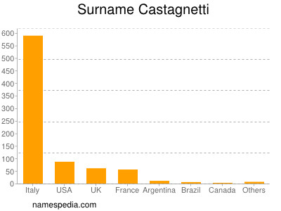 Familiennamen Castagnetti