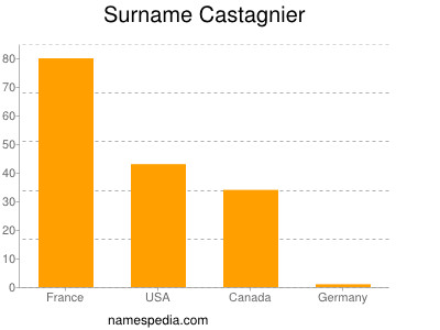 Familiennamen Castagnier