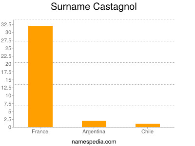 Familiennamen Castagnol