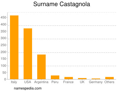 Familiennamen Castagnola