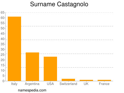 Familiennamen Castagnolo