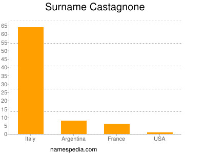 Familiennamen Castagnone