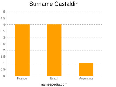 Familiennamen Castaldin