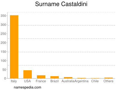 Surname Castaldini