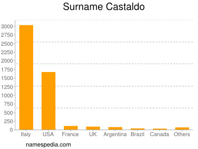 Familiennamen Castaldo