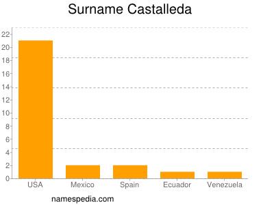 Familiennamen Castalleda