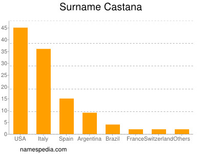 Familiennamen Castana