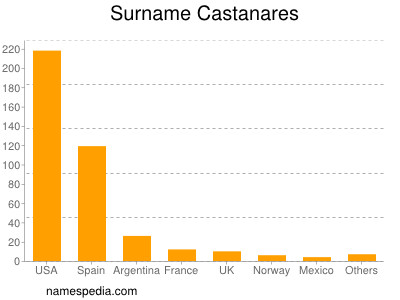 Familiennamen Castanares