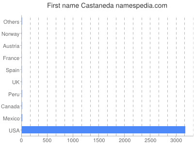 Vornamen Castaneda