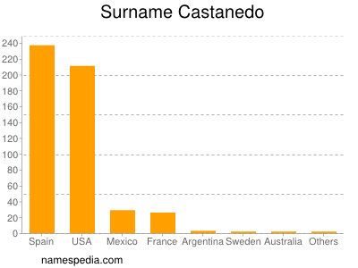 Familiennamen Castanedo