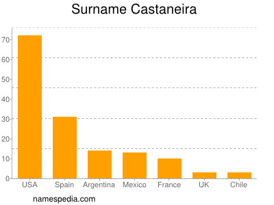 nom Castaneira