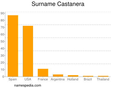 Familiennamen Castanera