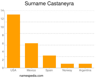 Familiennamen Castaneyra