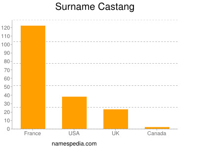 Familiennamen Castang