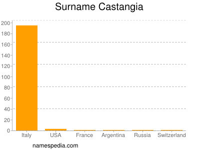 Surname Castangia