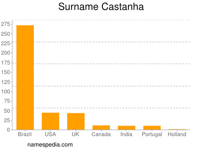 nom Castanha