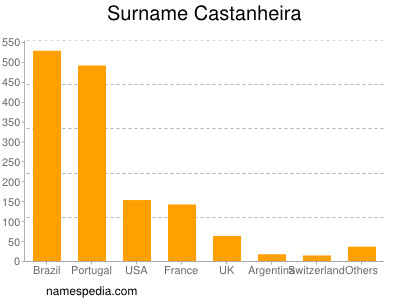 Familiennamen Castanheira