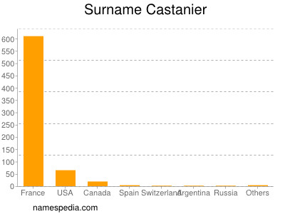 Familiennamen Castanier