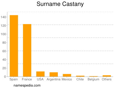 Familiennamen Castany