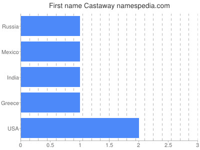 prenom Castaway