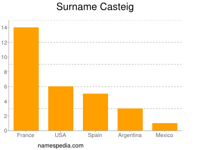 Familiennamen Casteig