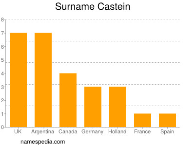 Familiennamen Castein