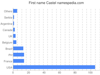 prenom Castel