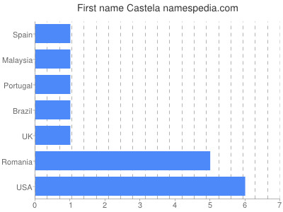 Vornamen Castela