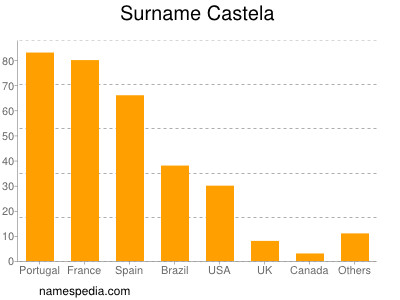 Familiennamen Castela