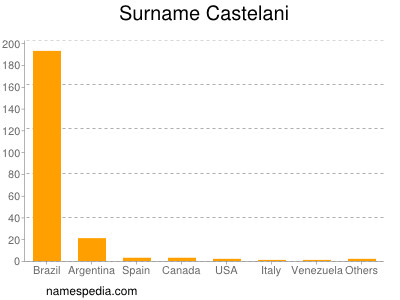 Familiennamen Castelani