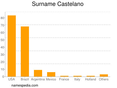 Familiennamen Castelano