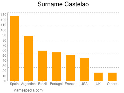 Surname Castelao