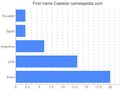 Vornamen Castelar