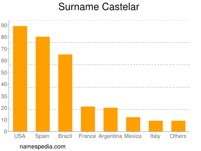 Surname Castelar