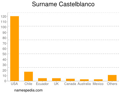 Familiennamen Castelblanco