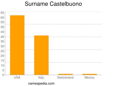 Surname Castelbuono