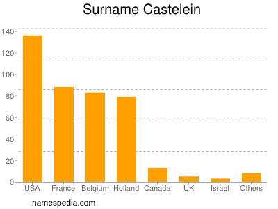 Surname Castelein