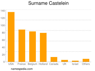 Familiennamen Castelein