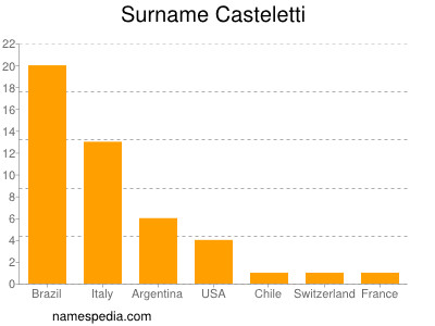 Familiennamen Casteletti