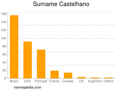 Familiennamen Castelhano