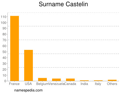 Familiennamen Castelin