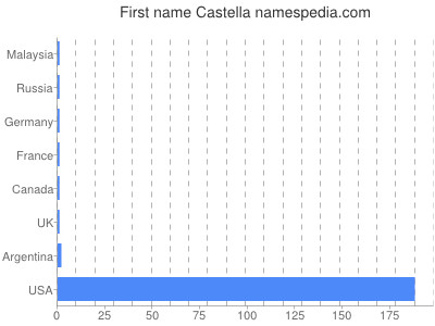 Vornamen Castella