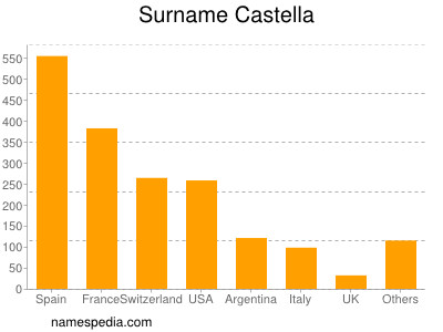 Familiennamen Castella