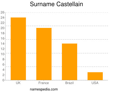 Familiennamen Castellain