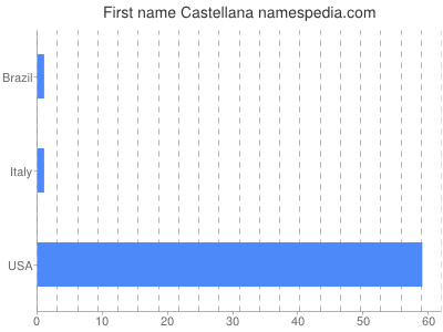 Vornamen Castellana